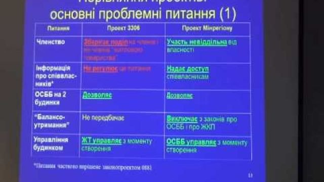 Основні проблемні питання діяльності ОСББ